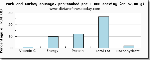 vitamin c and nutritional content in pork sausage